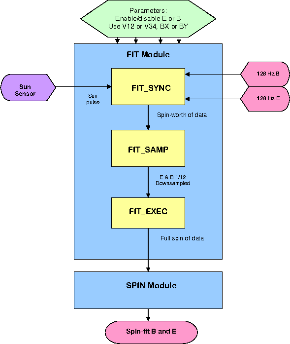 Data Flow Diagram